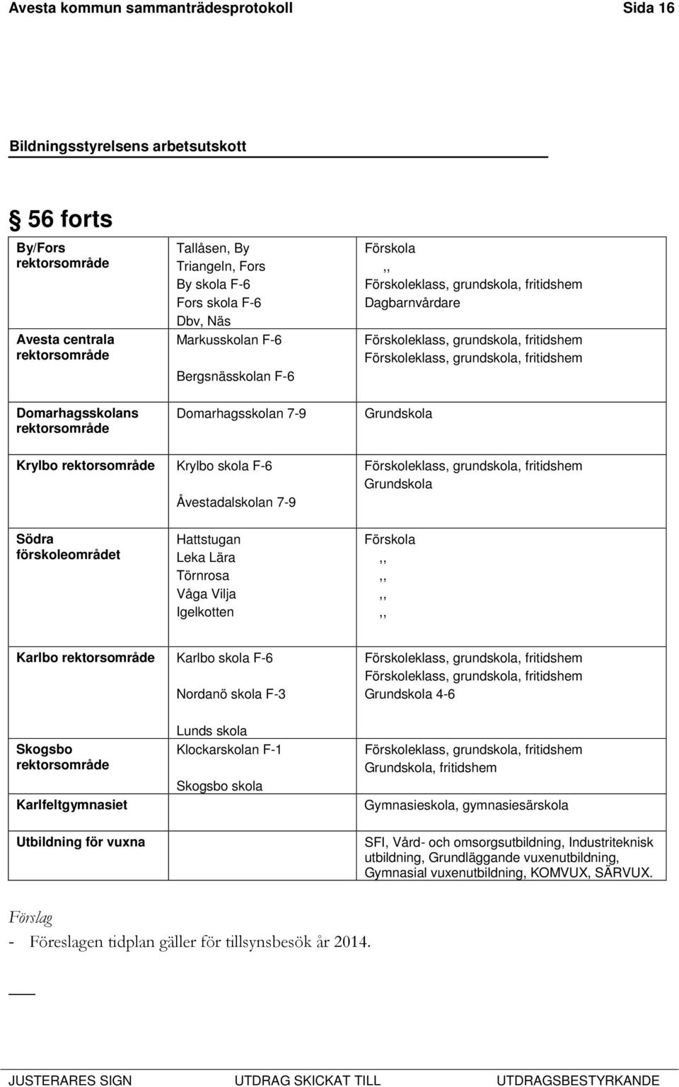 Domarhagsskolan 7-9 Grundskola Krylbo rektorsområde Krylbo skola F-6 Åvestadalskolan 7-9 Förskoleklass, grundskola, fritidshem Grundskola Södra förskoleområdet Hattstugan Leka Lära Törnrosa Våga