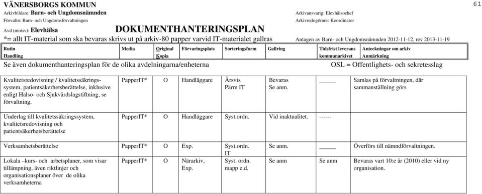 patientsäkerhetsberättelse PapperIT* O Handläggare Syst.ordn. Vid inaktualitet. ------ Verksamhetsberättelse PapperIT* O Exp. Syst.ordn. IT Lokala kurs- och arbetsplaner, som visar PapperIT* O, Syst.