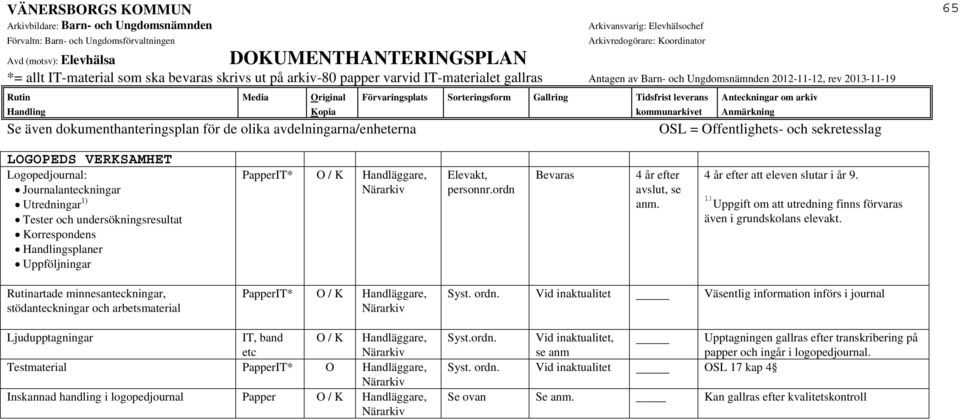 Vid inaktualitet Väsentlig information införs i journal Ljudupptagningar IT, band etc O / K Handläggare, Testmaterial PapperIT* O Handläggare, Inskannad handling i logopedjournal Papper O / K