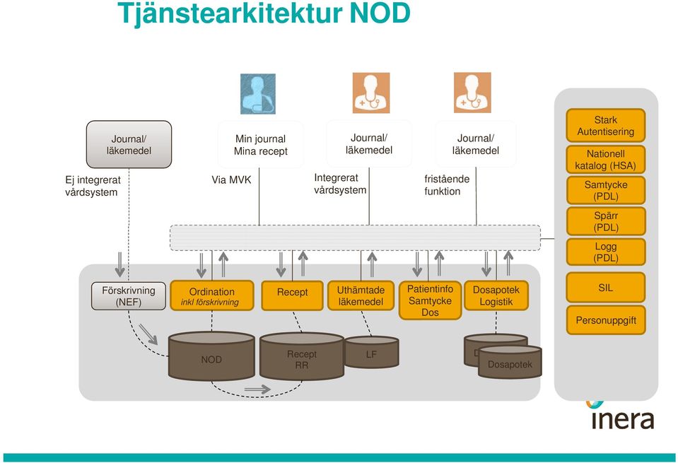 (HSA) Samtycke (PDL) Spärr (PDL) Logg (PDL) Förskrivning (NEF) Ordination inkl förskrivning Recept Uthämtade