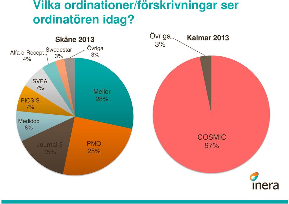 Övriga 3% Övriga 3% Kalmar 2013 BIOSIS 7% Medidoc