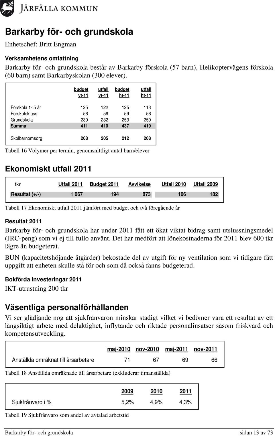 Förskola 1-5 år 125 122 125 113 Förskoleklass 56 56 59 56 Grundskola 230 232 253 250 Summa 411 410 437 419 Skolbarnomsorg 208 205 212 208 Tabell 16 Volymer per termin, genomsnittligt antal