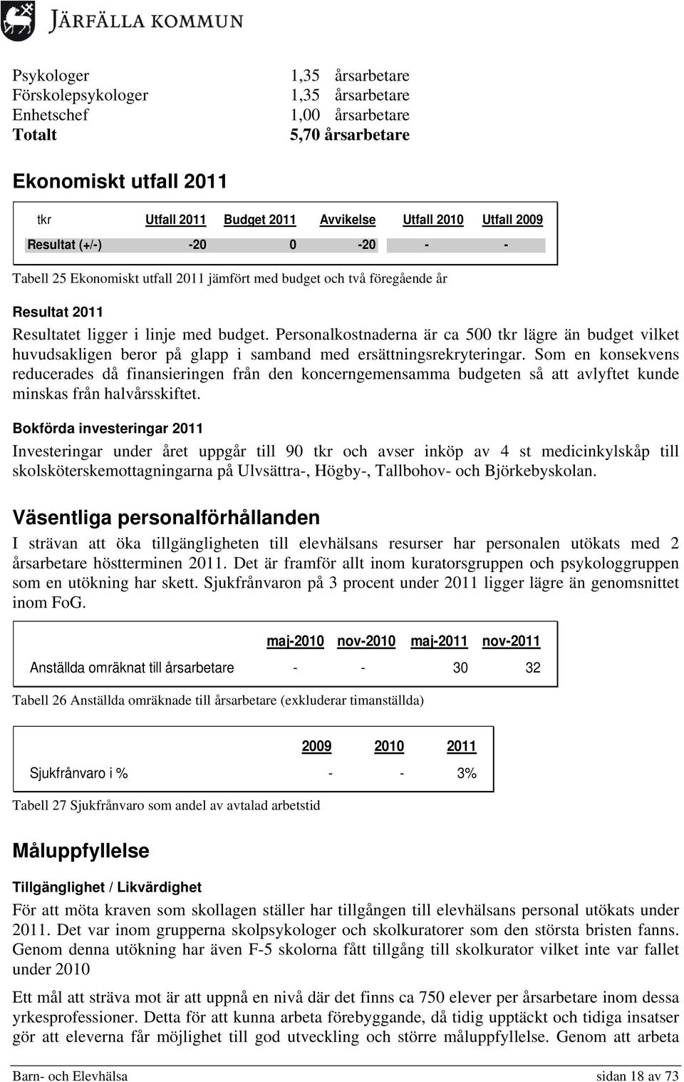 Personalkostnaderna är ca 500 tkr lägre än vilket huvudsakligen beror på glapp i samband med ersättningsrekryteringar.