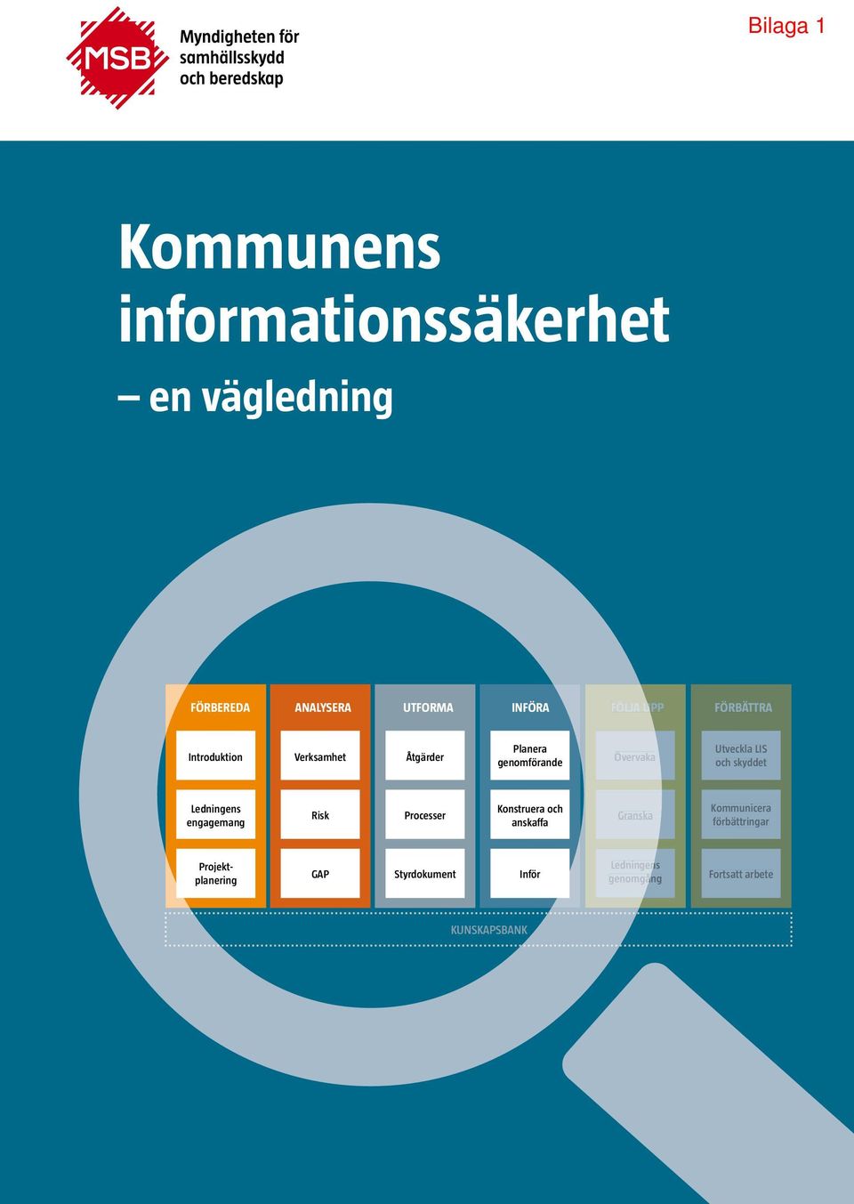 skyddet Ledningens engagemang Risk Processer Konstruera och anskaffa Granska Kommunicera