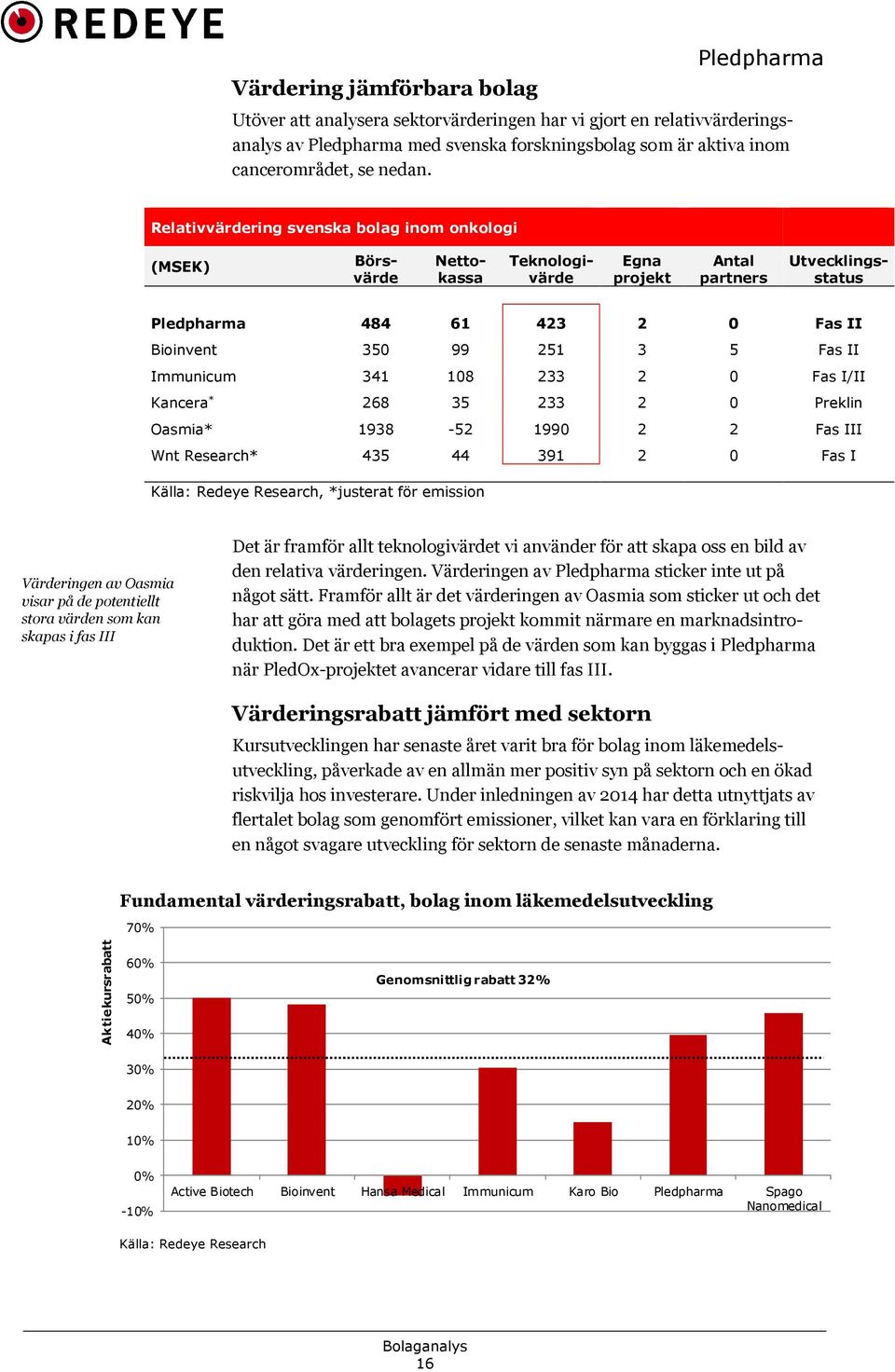 341 108 233 2 0 Fas I/II Kancera * 268 35 233 2 0 Preklin Oasmia* 1938-52 1990 2 2 Fas III Wnt Research* 435 44 391 2 0 Fas I Källa: Redeye Research, *justerat för emission Värderingen av Oasmia
