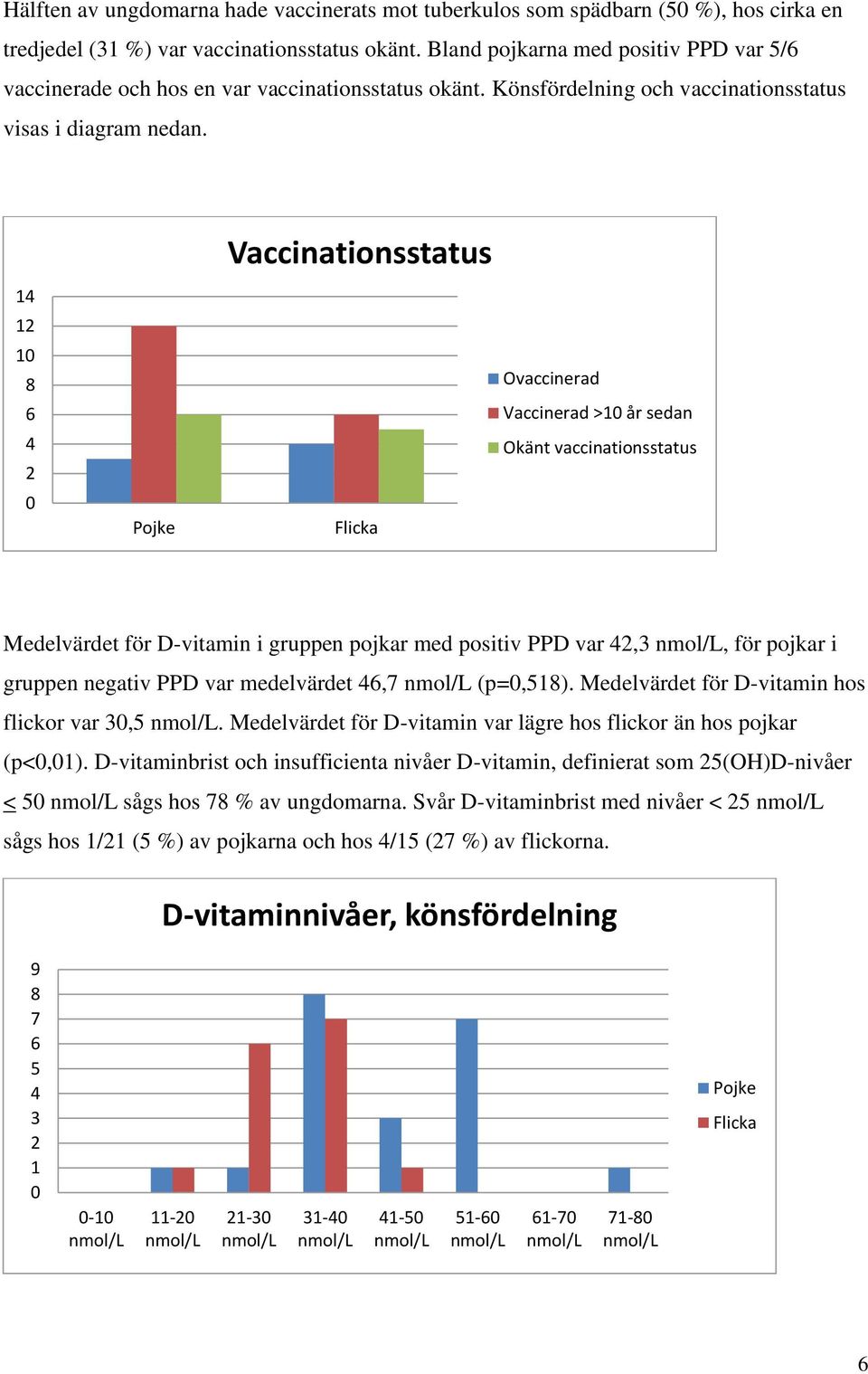 Vaccinationsstatus 14 12 10 8 6 4 2 0 Pojke Flicka Ovaccinerad Vaccinerad >10 år sedan Okänt vaccinationsstatus Medelvärdet för D-vitamin i gruppen pojkar med positiv PPD var 42,3, för pojkar i