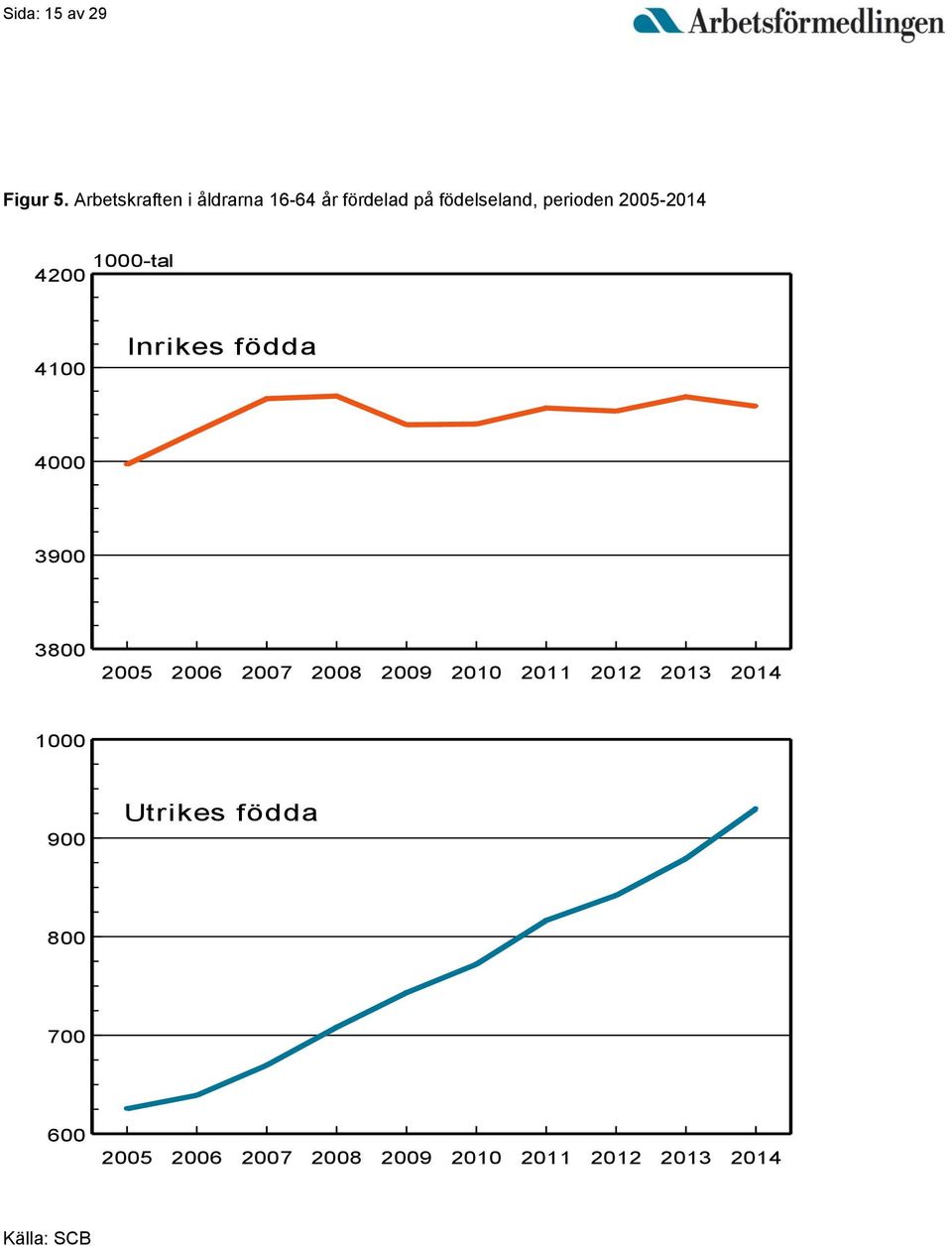 2005-2014 1000-tal 4200 4100 Inrikes födda 4000 3900 3800 2005 2006 2007