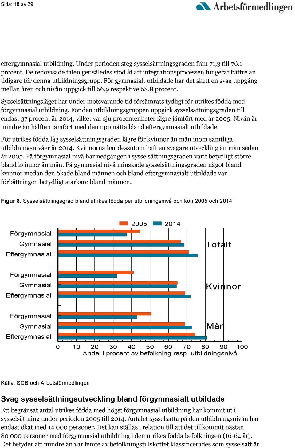 För gymnasialt utbildade har det skett en svag uppgång mellan åren och nivån uppgick till 66,9 respektive 68,8 procent.