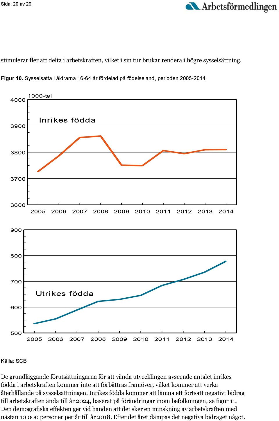 600 500 2005 2006 2007 2008 2009 2010 2011 2012 2013 2014 Källa: SCB De grundläggande förutsättningarna för att vända utvecklingen avseende antalet inrikes födda i arbetskraften kommer inte att