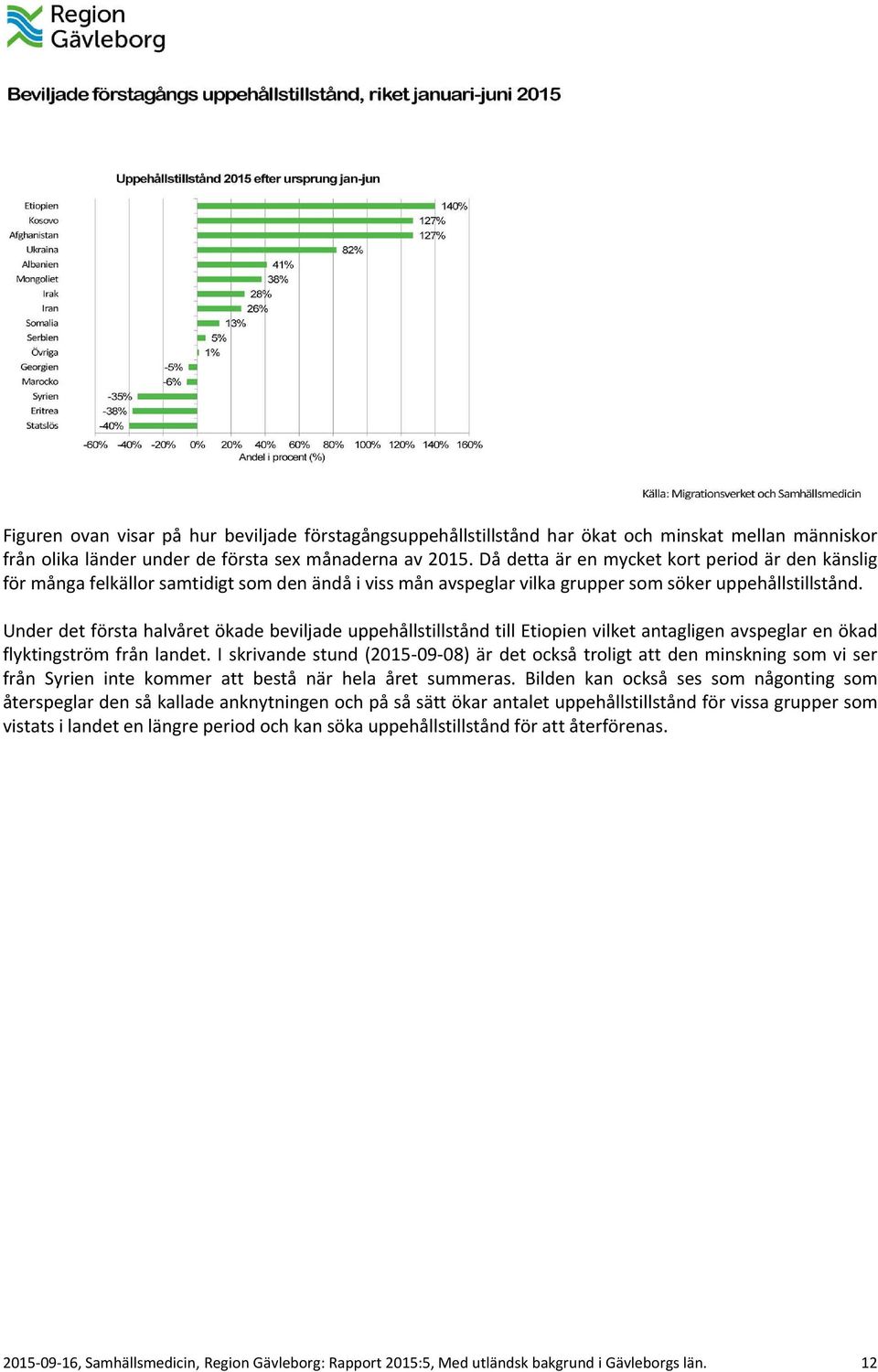 Under det första halvåret ökade beviljade uppehållstillstånd till Etiopien vilket antagligen avspeglar en ökad flyktingström från landet.