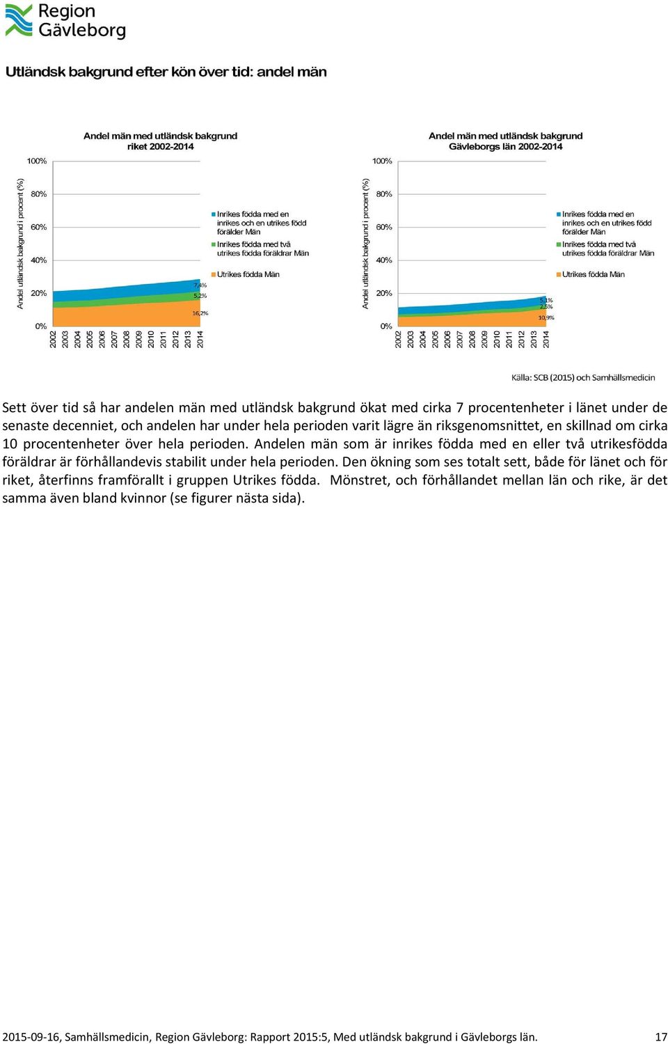 Andelen män som är inrikes födda med en eller två utrikesfödda föräldrar är förhållandevis stabilit under hela perioden.