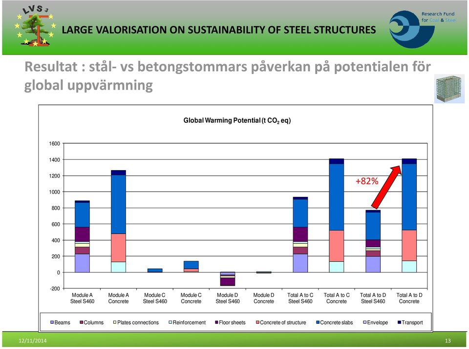 D Steel S460 Module D Concrete Total A to C Steel S460 Total A to C Concrete Total A to D Steel S460 Total A to D Concrete