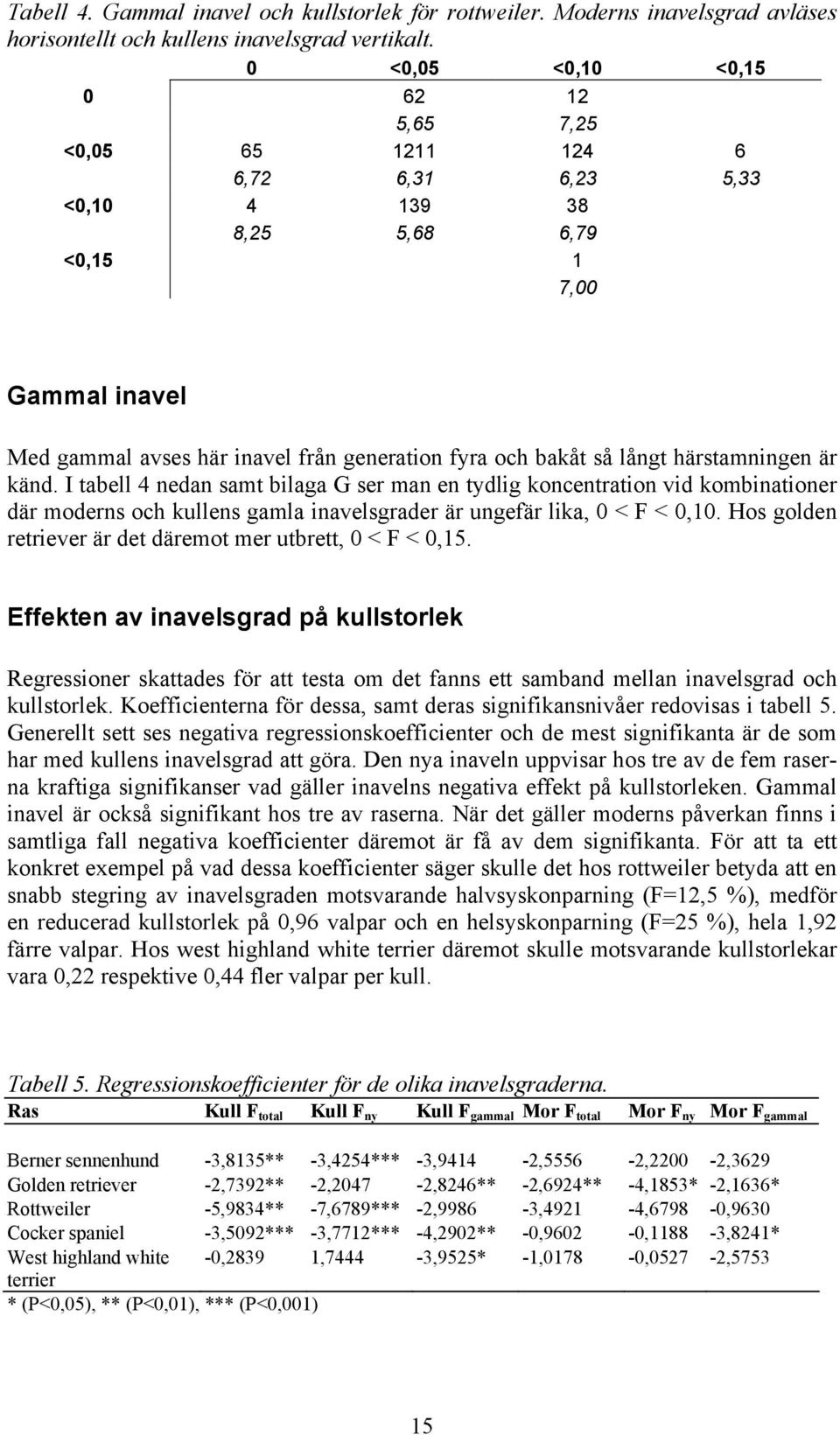 långt härstamningen är känd. I tabell 4 nedan samt bilaga G ser man en tydlig koncentration vid kombinationer där moderns och kullens gamla inavelsgrader är ungefär lika, 0 < F < 0,10.