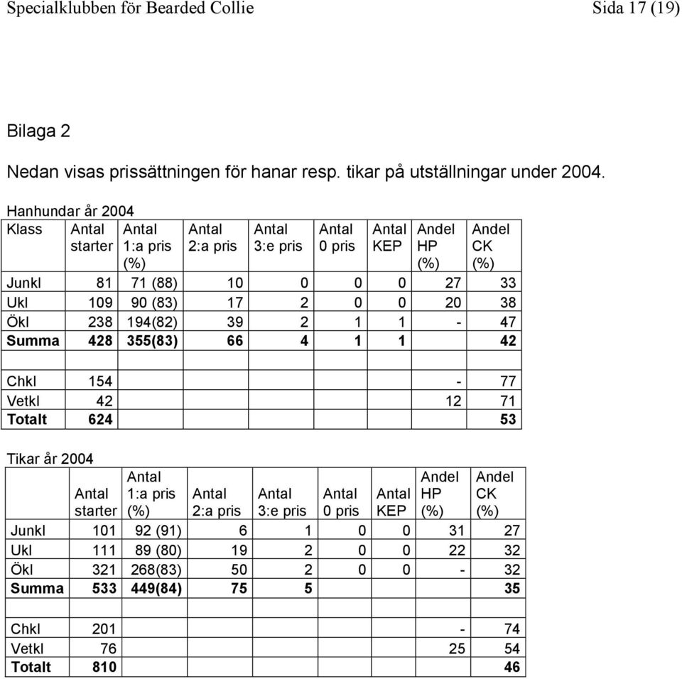 38 Ökl 238 194(82) 39 2 1 1-47 Summa 428 355(83) 66 4 1 1 42 Chkl 154-77 Vetkl 42 12 71 Totalt 624 53 Tikar år 2004 1:a pris (%) Andel HP (%) Andel CK (%)