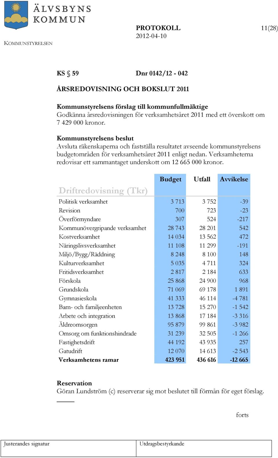 Verksamheterna redovisar ett sammantaget underskott om 12 665 000 kronor.