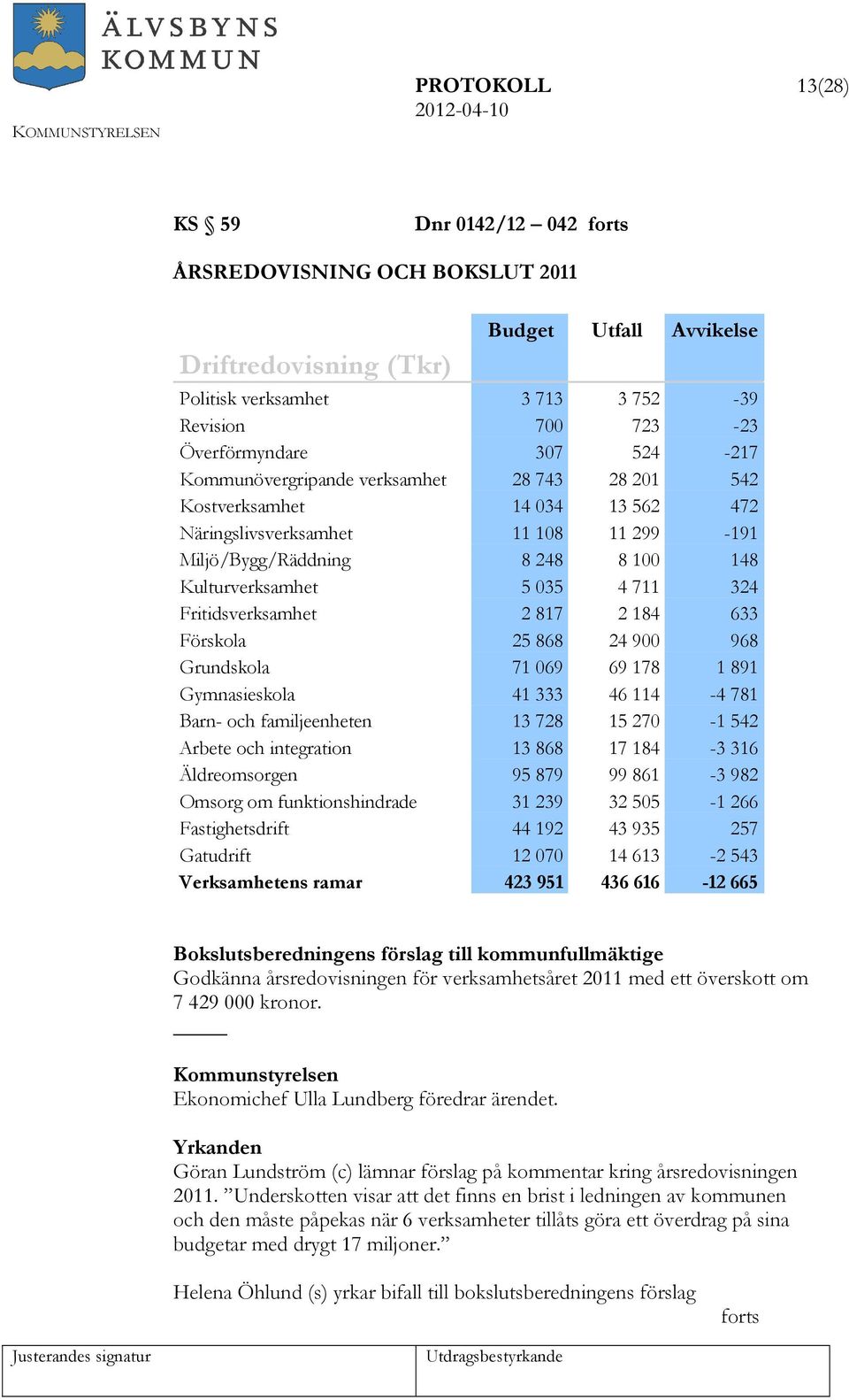 Fritidsverksamhet 2 817 2 184 633 Förskola 25 868 24 900 968 Grundskola 71 069 69 178 1 891 Gymnasieskola 41 333 46 114-4 781 Barn- och familjeenheten 13 728 15 270-1 542 Arbete och integration 13