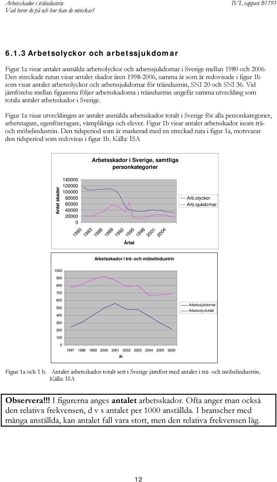 Vid jämförelse mellan figurerna följer arbetsskadorna i träindustrin ungefär samma utveckling som totala antalet arbetsskador i Sverige.