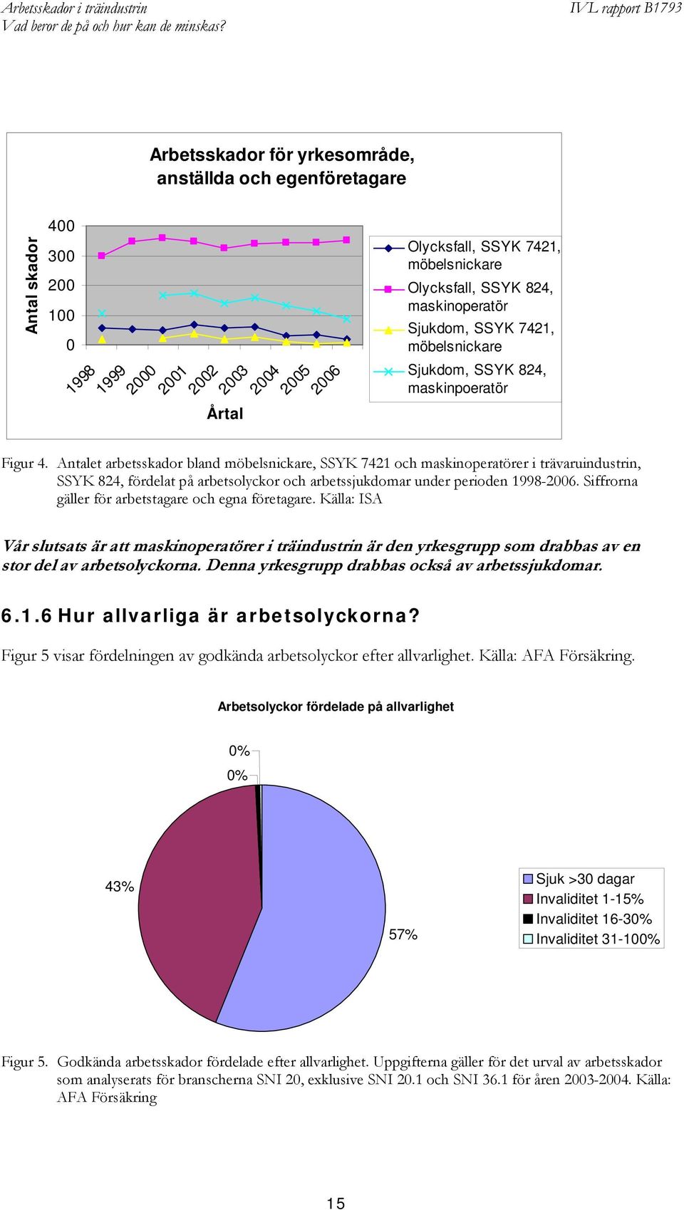 Antalet arbetsskador bland möbelsnickare, SSYK 7421 och maskinoperatörer i trävaruindustrin, SSYK 824, fördelat på arbetsolyckor och arbetssjukdomar under perioden 1998-2006.