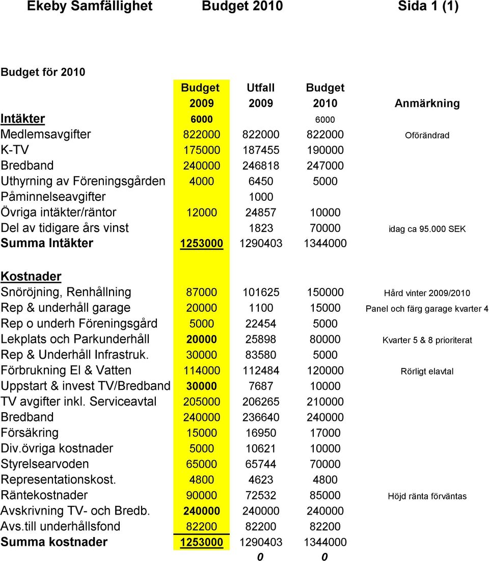 000 SEK Summa Intäkter 1253000 1290403 1344000 Kostnader Snöröjning, Renhållning 87000 101625 150000 Hård vinter 2009/2010 Rep & underhåll garage 20000 1100 15000 Panel och färg garage kvarter 4 Rep