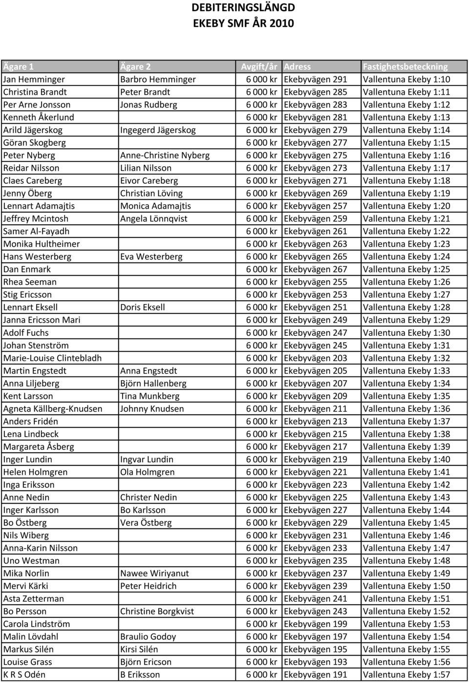 Ingegerd Jägerskog 6 000 kr Ekebyvägen 279 Vallentuna Ekeby 1:14 Göran Skogberg 6 000 kr Ekebyvägen 277 Vallentuna Ekeby 1:15 Peter Nyberg Anne-Christine Nyberg 6 000 kr Ekebyvägen 275 Vallentuna