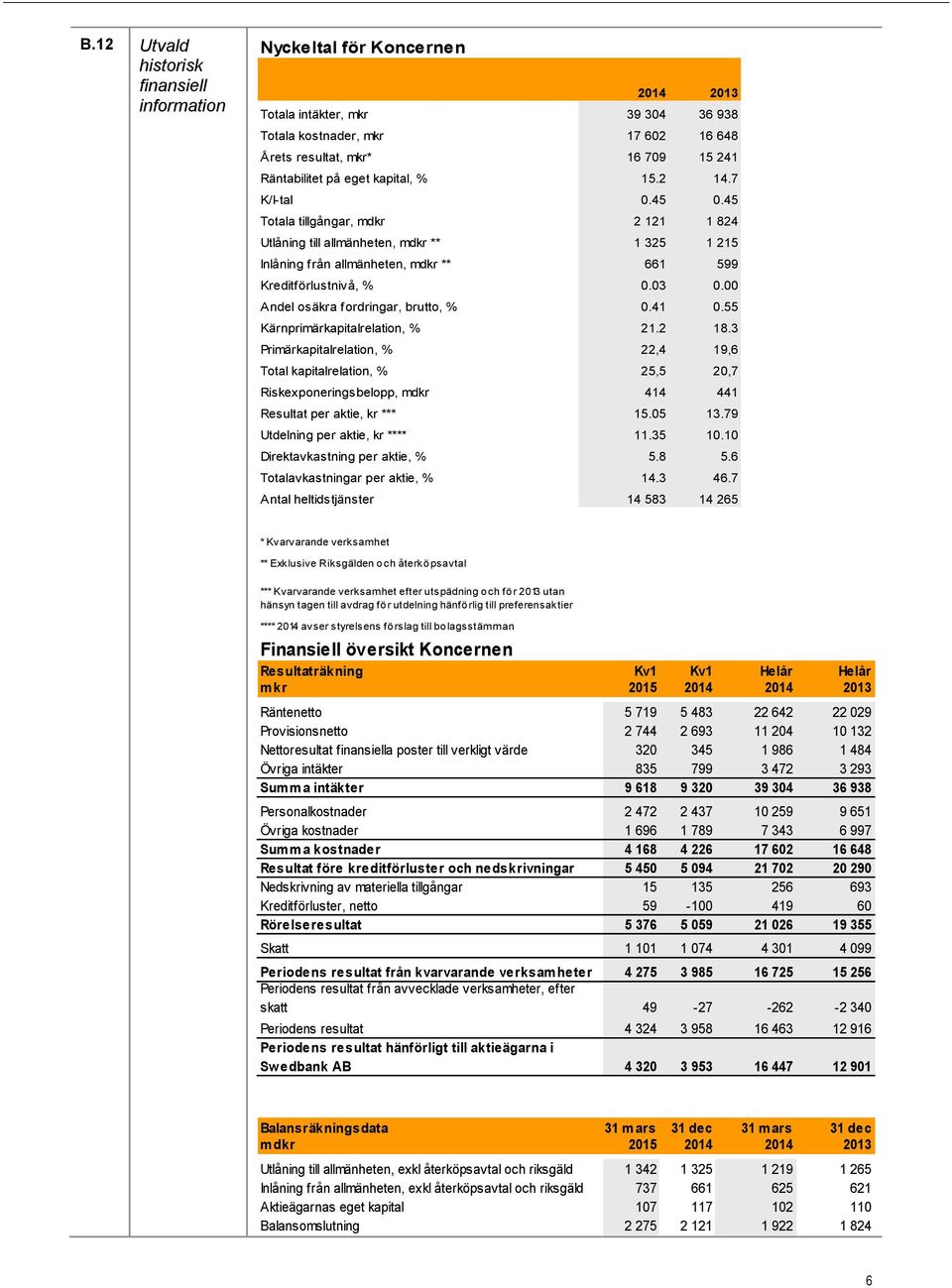 03 0.00 Andel osäkra fordringar, brutto, % 0.41 0.55 Kärnprimärkapitalrelation, % 21.2 18.