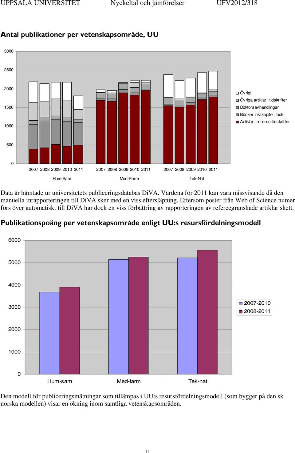 Värdena för 211 kan vara missvisande då den manuella inrapporteringen till DiVA sker med en viss eftersläpning.