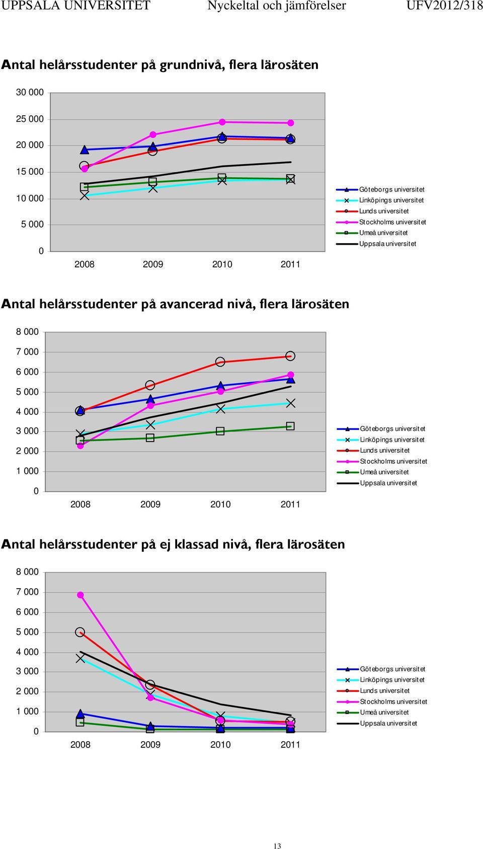 helårsstudenter på avancerad nivå, flera lärosäten 8 7 6 5 4 3 2 1 28 29 21 211 Göt eborgs universit