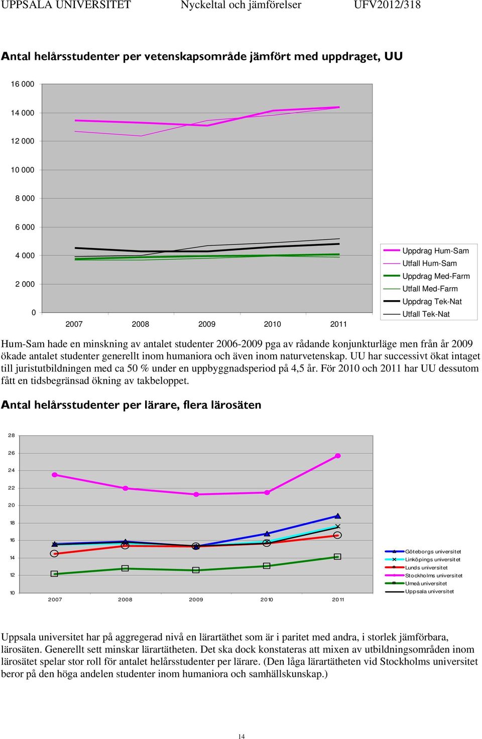 humaniora och även inom naturvetenskap. UU har successivt ökat intaget till juristutbildningen med ca 5 % under en uppbyggnadsperiod på 4,5 år.