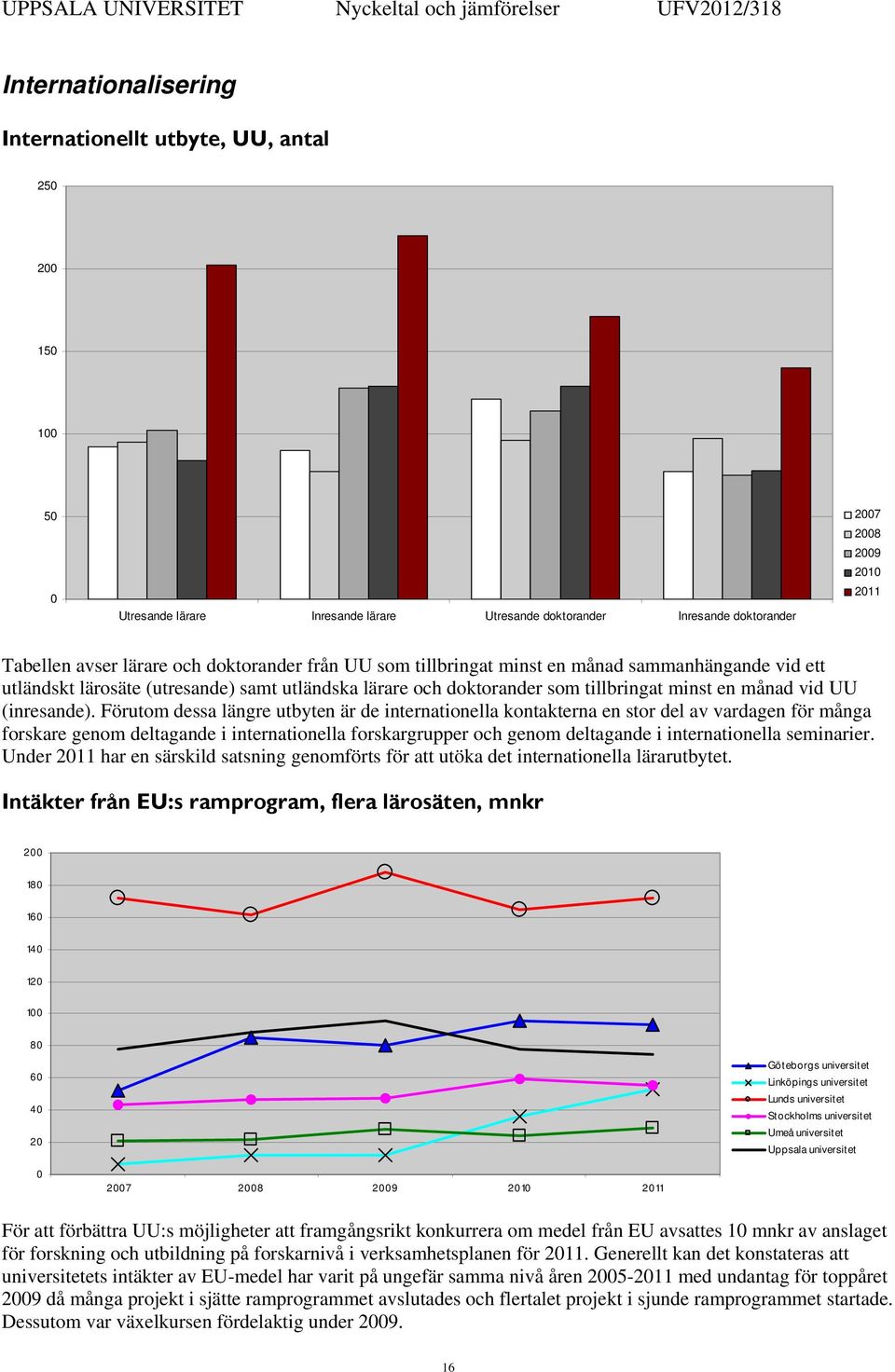 som tillbringat minst en månad vid UU (inresande).