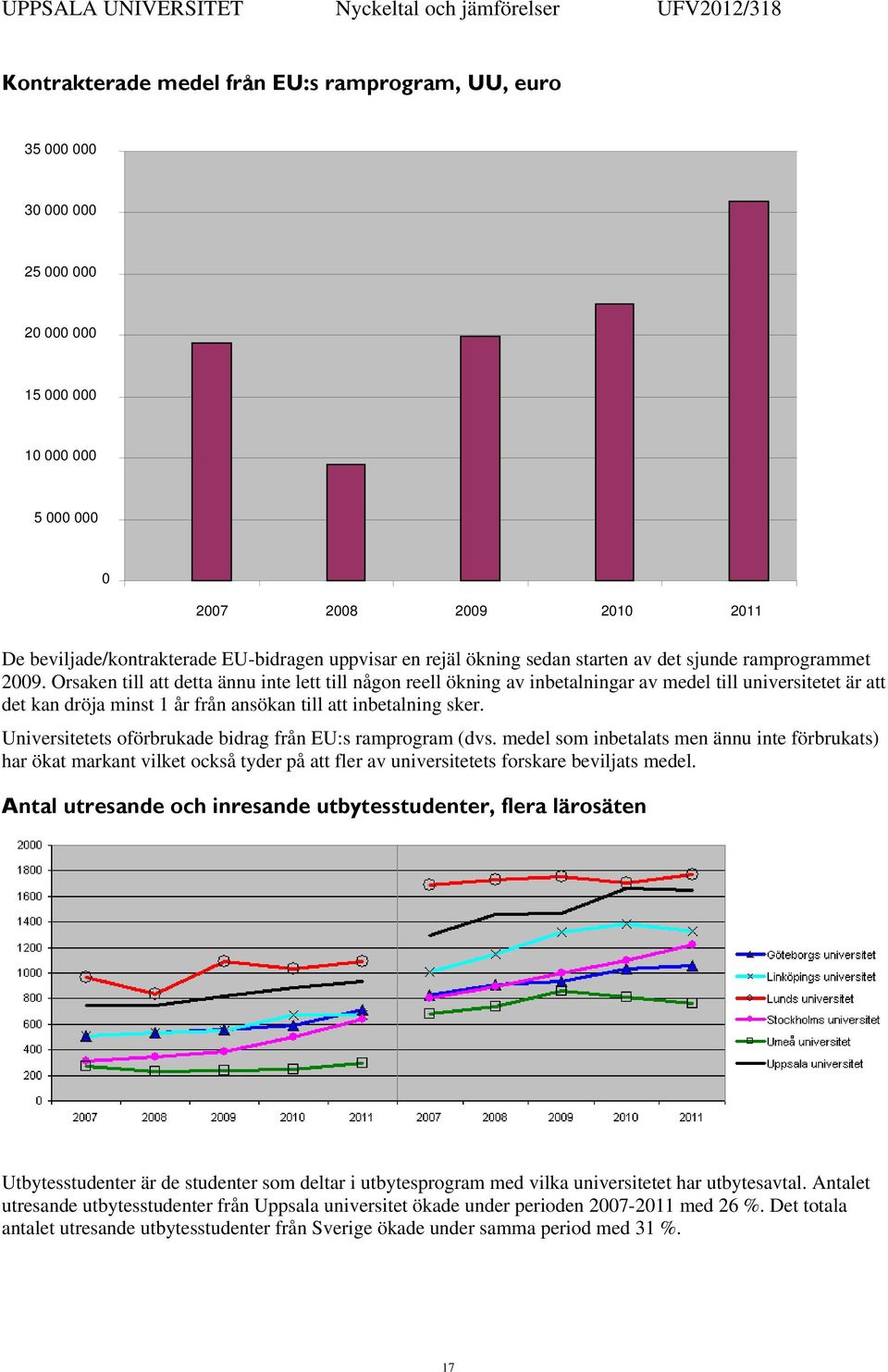 Orsaken till att detta ännu inte lett till någon reell ökning av inbetalningar av medel till universitetet är att det kan dröja minst 1 år från ansökan till att inbetalning sker.