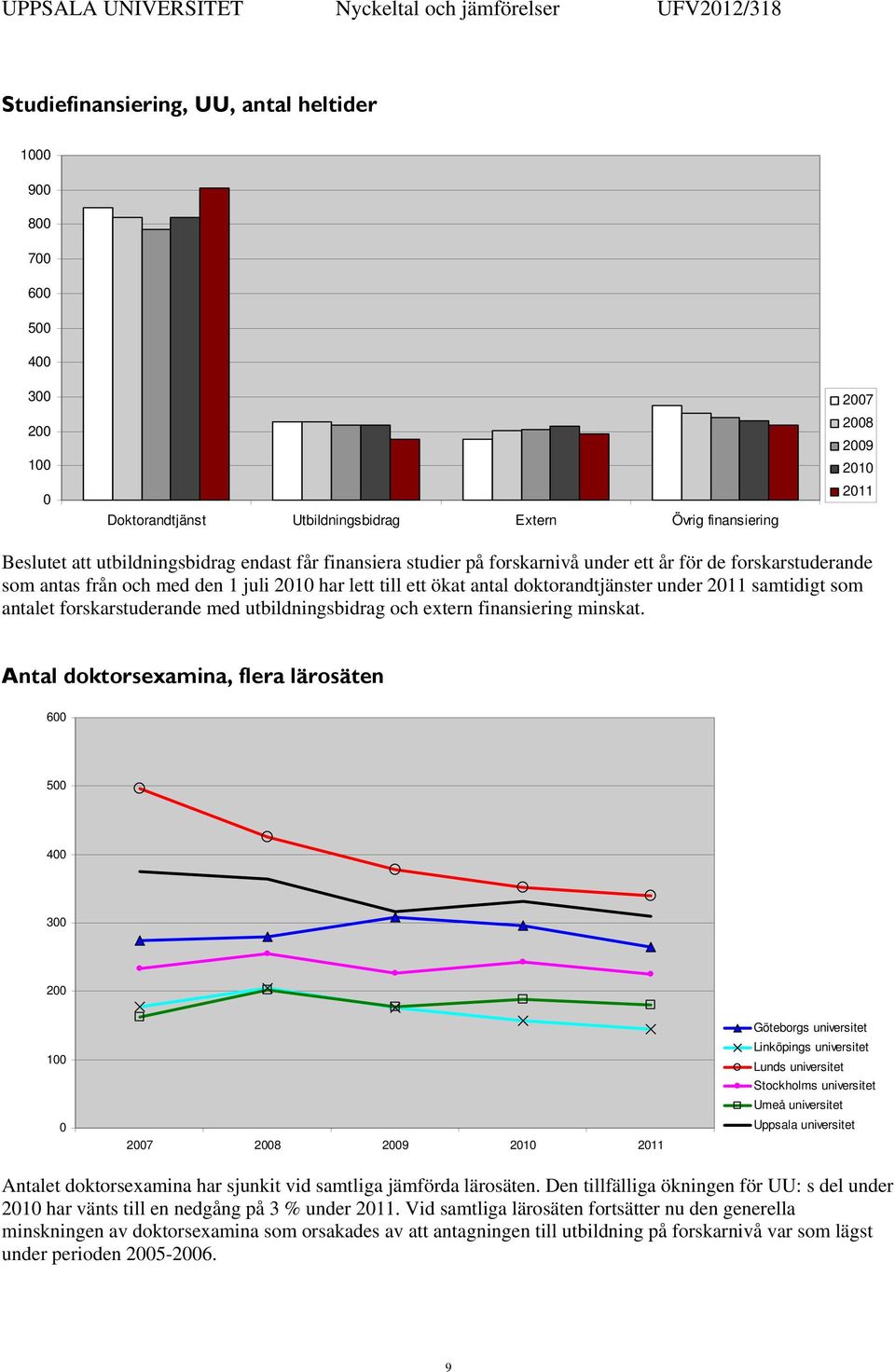 under 211 samtidigt som antalet forskarstuderande med utbildningsbidrag och extern finansiering minskat.