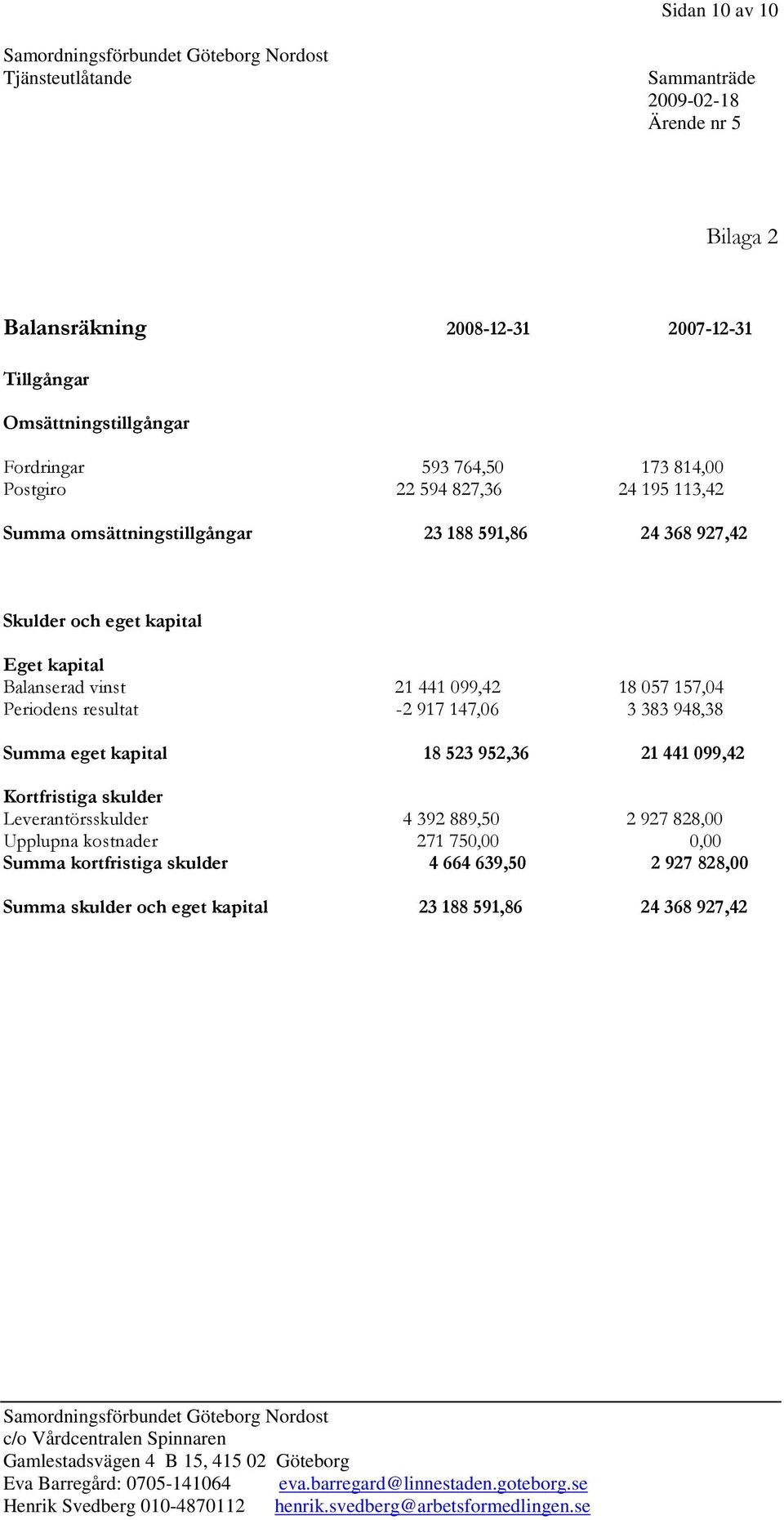 Periodens resultat -2 917 147,06 3 383 948,38 Summa eget kapital 18 523 952,36 21 441 099,42 Kortfristiga skulder Leverantörsskulder 4 392 889,50 2 927