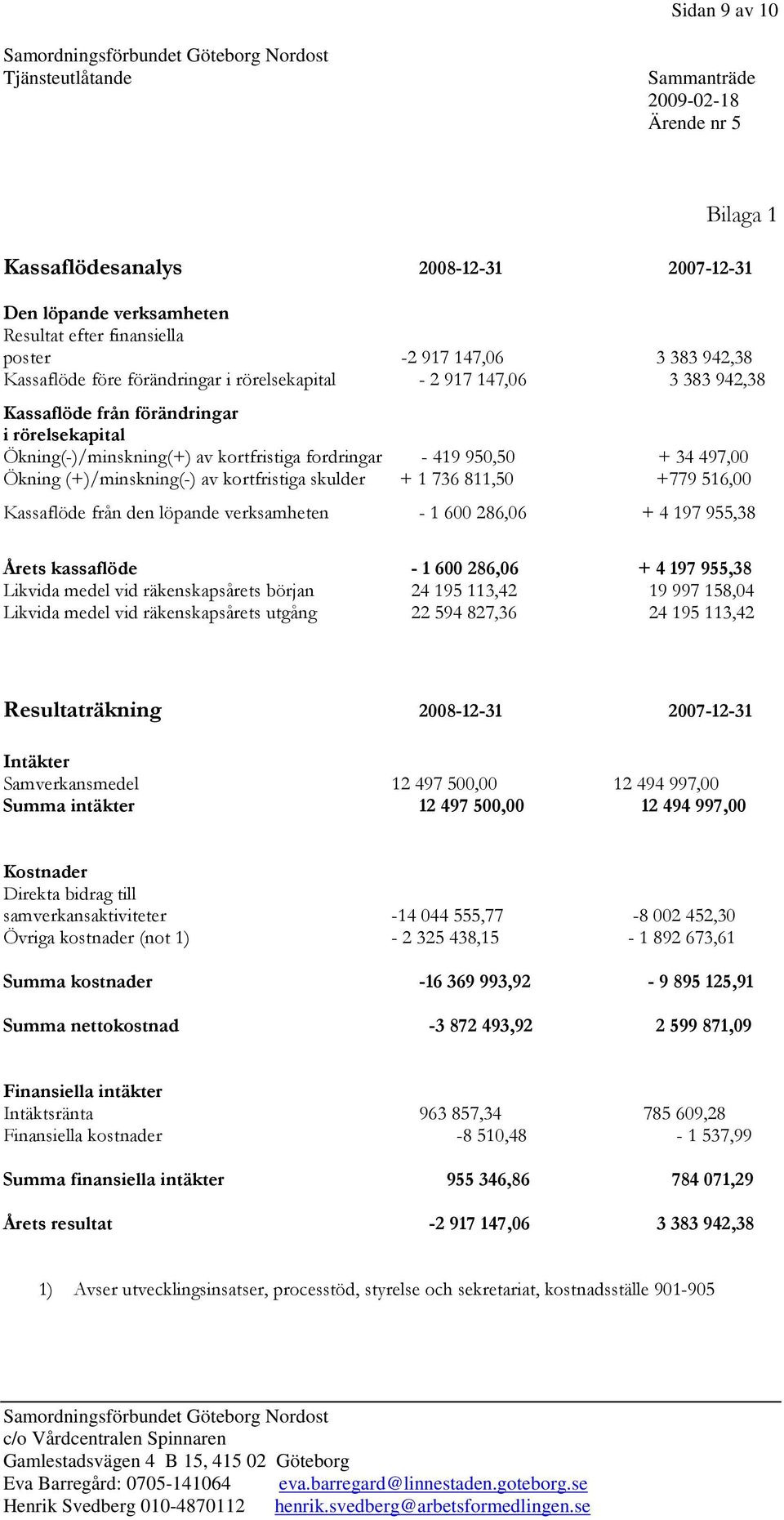 736 811,50 +779 516,00 Kassaflöde från den löpande verksamheten - 1 600 286,06 + 4 197 955,38 Årets kassaflöde - 1 600 286,06 + 4 197 955,38 Likvida medel vid räkenskapsårets början 24 195 113,42 19