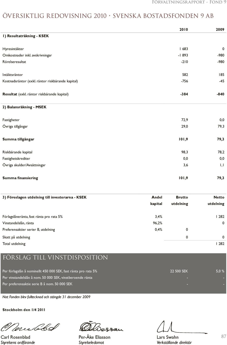 räntor riskbärande kapital) -384-840 2) Balansräkning - MSEK Fastigheter 72,9 0,0 Övriga tillgångar 29,0 79,3 Summa tillgångar 101,9 79,3 Riskbärande kapital 98,3 78,2 Fastighetskrediter 0,0 0,0