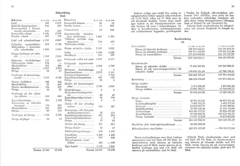 .. 1 968 2 803 Bankernas checkräkningar 137 233 Diskonterade v ä x la r... 970 M asskuldebrev... 361 408 Dagslån... 2 213 3 870 Övriga... 14 27 Fordringar på finansieringsinstitut.