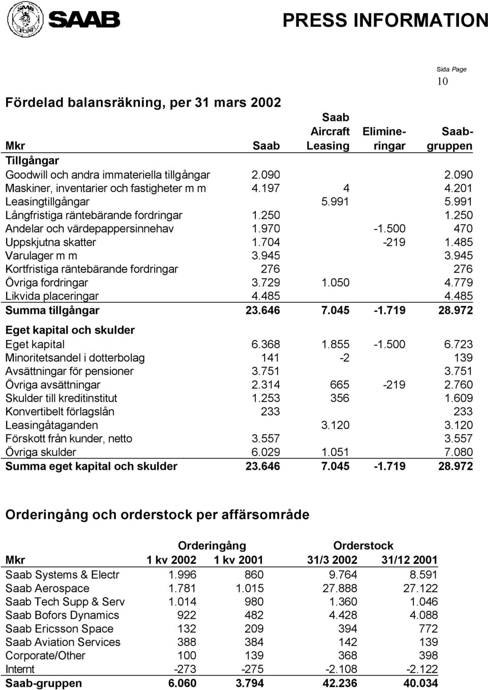 500 470 Uppskjutna skatter 1.704-219 1.485 Varulager m m 3.945 3.945 Kortfristiga räntebärande fordringar 276 276 Övriga fordringar 3.729 1.050 4.779 Likvida placeringar 4.485 4.