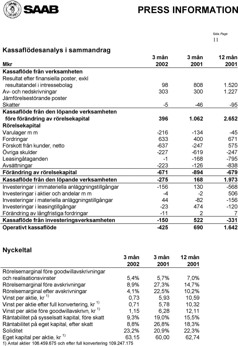 652 Rörelsekapital Varulager m m -216-134 -45 Fordringar 633 400 671 Förskott från kunder, netto -637-247 575 Övriga skulder -227-619 -247 Leasingåtaganden -1-168 -795 Avsättningar -223-126 -838