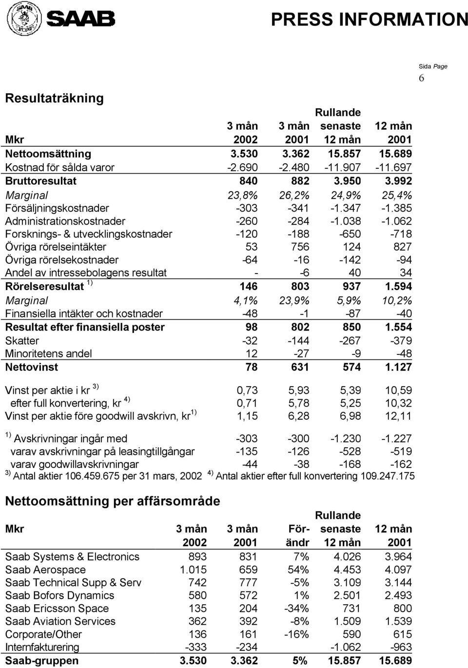 062 Forsknings- & utvecklingskostnader -120-188 -650-718 Övriga rörelseintäkter 53 756 124 827 Övriga rörelsekostnader -64-16 -142-94 Andel av intressebolagens resultat - -6 40 34 Rörelseresultat 1)