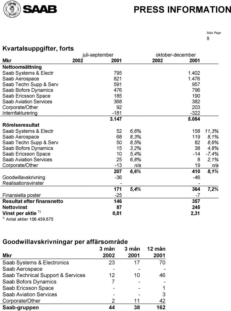084 Rörelseresultat Saab Systems & Electr 52 6,6% 158 11,3% Saab Aerospace 68 8,3% 119 8,1% Saab Techn Supp & Serv 50 8,5% 82 8,6% Saab Bofors Dynamics 15 3,2% 38 4,8% Saab Ericsson Space 10 5,4%