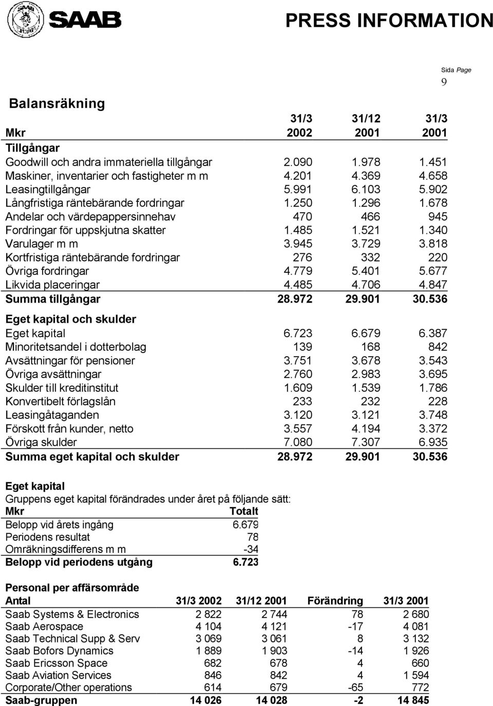 818 Kortfristiga räntebärande fordringar 276 332 220 Övriga fordringar 4.779 5.401 5.677 Likvida placeringar 4.485 4.706 4.847 Summa tillgångar 28.972 29.901 30.