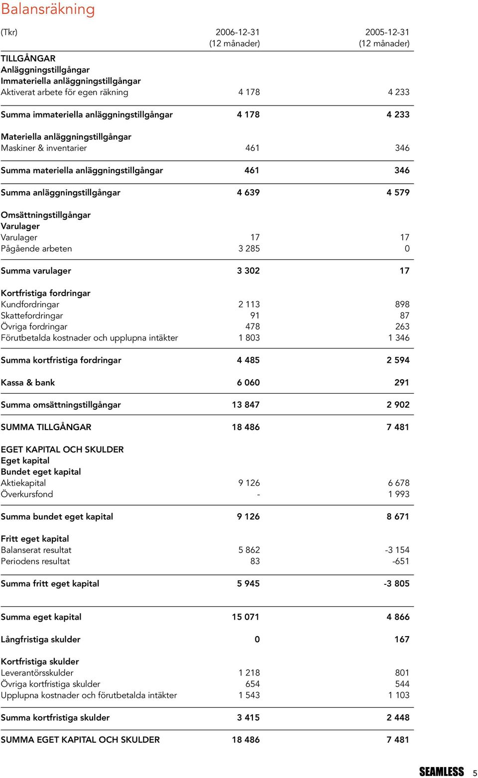 Omsättningstillgångar Varulager Varulager 17 17 Pågående arbeten 3 285 0 Summa varulager 3 302 17 Kortfristiga fordringar Kundfordringar 2 113 898 Skattefordringar 91 87 Övriga fordringar 478 263