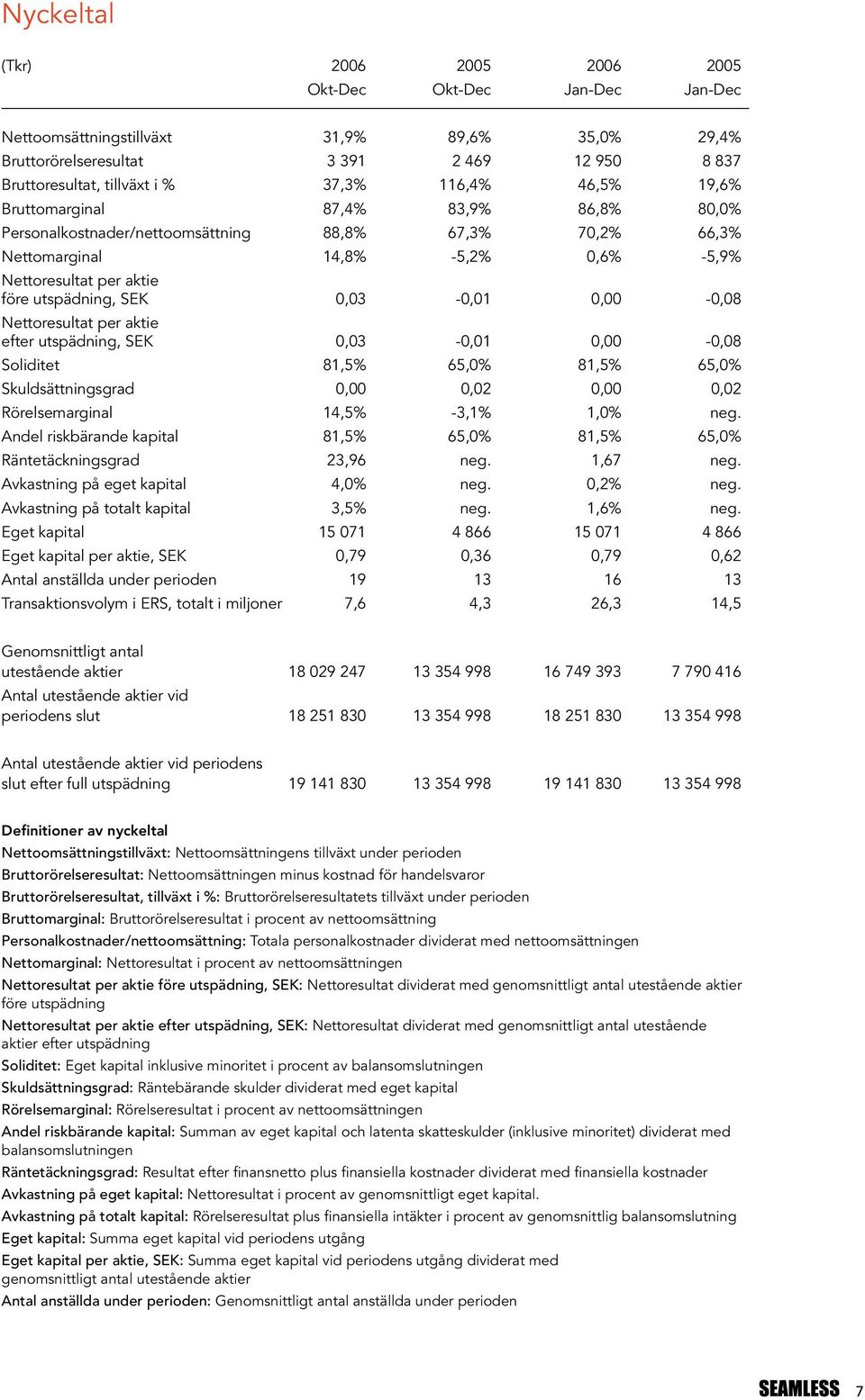 Nettoresultat per aktie efter utspädning, SEK 0,03-0,01 0,00-0,08 Soliditet 81,5% 65,0% 81,5% 65,0% Skuldsättningsgrad 0,00 0,02 0,00 0,02 Rörelsemarginal 14,5% -3,1% 1,0% neg.