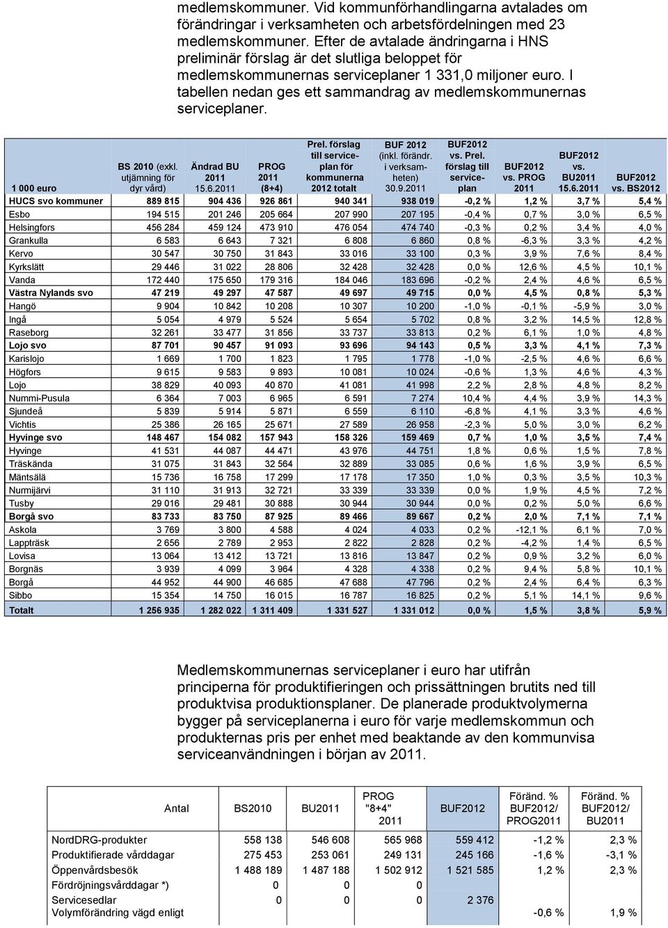 I tabellen nedan ges ett sammandrag av medlemskommunernas serviceplaner. BS 2010 (exkl. utjämning för dyr vård) Ändrad BU 2011 15.6.2011 PROG 2011 (8+4) Prel.