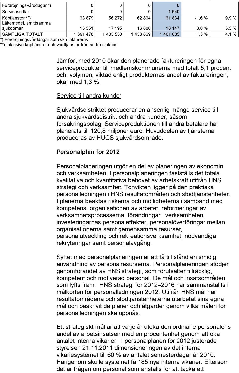 planerade faktureringen för egna serviceprodukter till medlemskommunerna med totalt 5,1 procent och volymen, viktad enligt produkternas andel av faktureringen, ökar med 1,3 %.