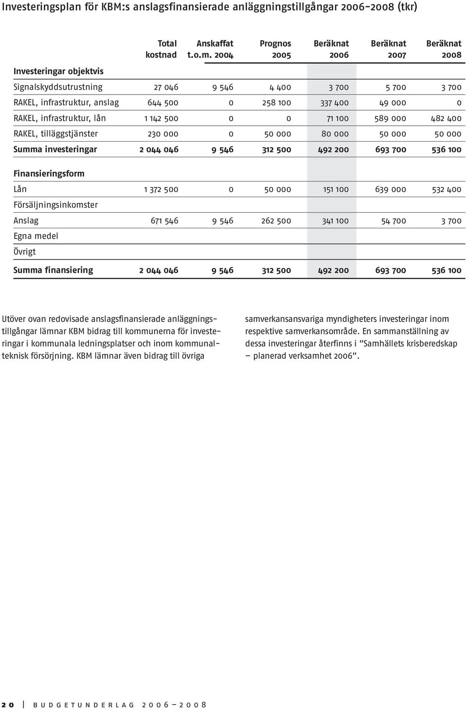 000 482 400 RAKEL, tilläggstjänster 230 000 0 50 000 80 000 50 000 50 000 Summa investeringar 2 044 046 9 546 312 500 492 200 693 700 536 100 Finansieringsform Lån 1 372 500 0 50 000 151 100 639 000