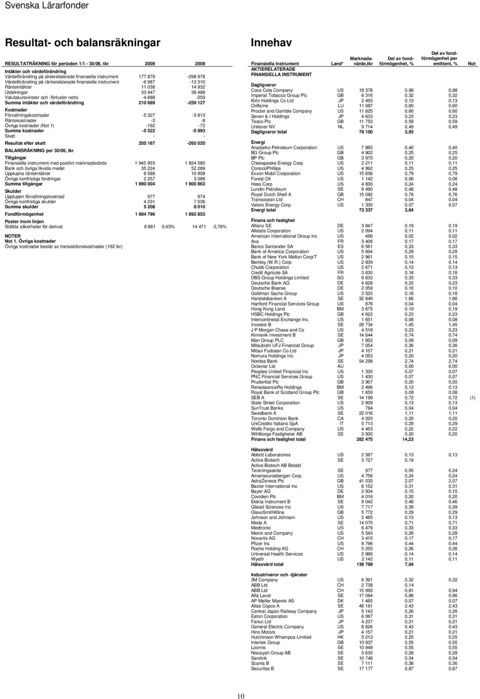 värdeförändring 210 689-259 127 Kostnader Förvaltningskostnader -5 327-5 813 Räntekostnader -3-8 Övriga kostnader (Not 1) -192-72 Summa kostnader -5 522-5 893 Skatt - - Resultat efter skatt 205