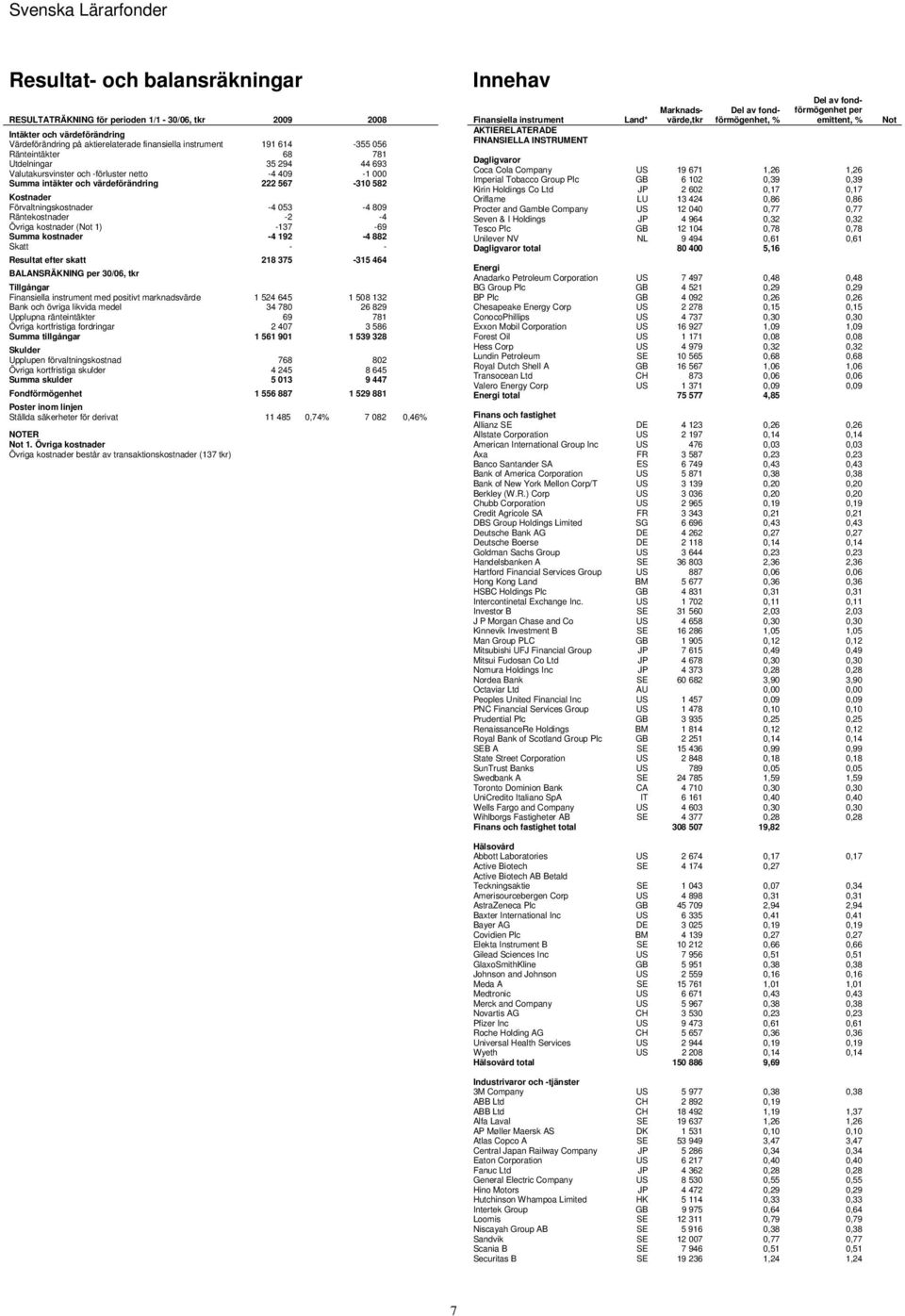 Räntekostnader -2-4 Övriga kostnader (Not 1) -137-69 Summa kostnader -4 192-4 882 Skatt - - Resultat efter skatt 218 375-315 464 BALANSRÄKNING per 30/06, tkr Tillgångar Finansiella instrument med