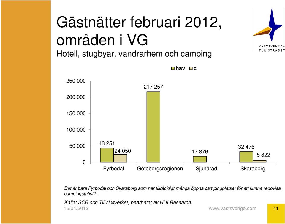 Göteborgsregionen Sjuhärad Skaraborg Det är bara Fyrbodal och Skaraborg som har tillräckligt