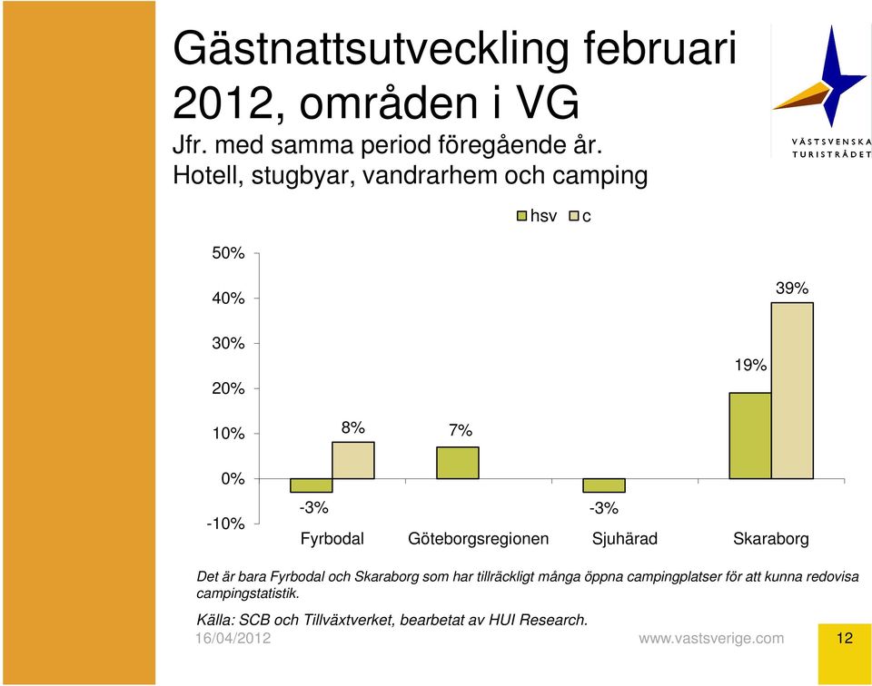 Fyrbodal Göteborgsregionen Sjuhärad Skaraborg Det är bara Fyrbodal och Skaraborg som har