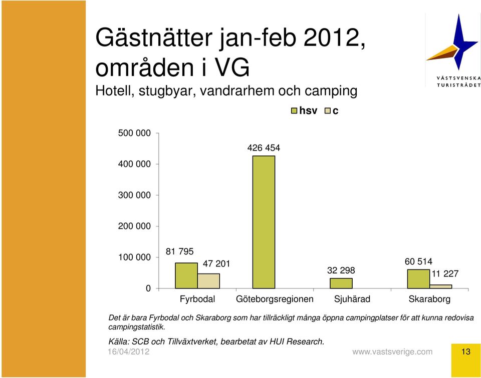 Göteborgsregionen Sjuhärad Skaraborg Det är bara Fyrbodal och Skaraborg som har tillräckligt
